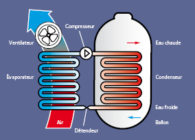 Ballon thermodynamique Forges-sur-Meuse